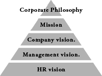 Management Philosophy